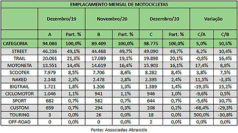 Abraciclo projeta producao de mais de um milhão de motocicletas para 2021